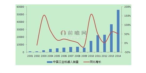 中国工业机器人的销售量以40左右的速度增长